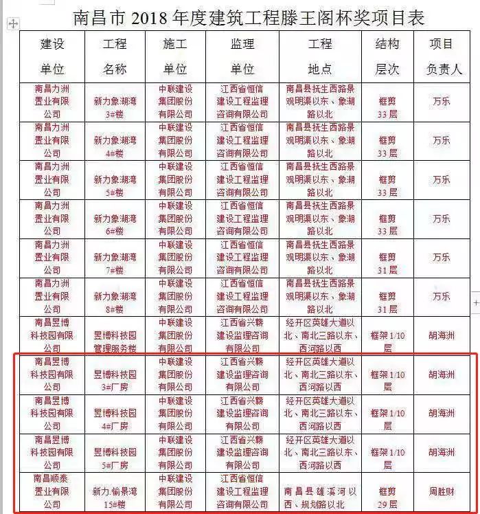 昱博科技园项目再获“省优”“市滕王阁杯”两项殊荣！ 