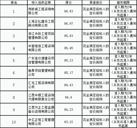 金开星空体育在线官网首页_星空体育（中国）公司造价咨询供应商名录公开评选项目结果公示